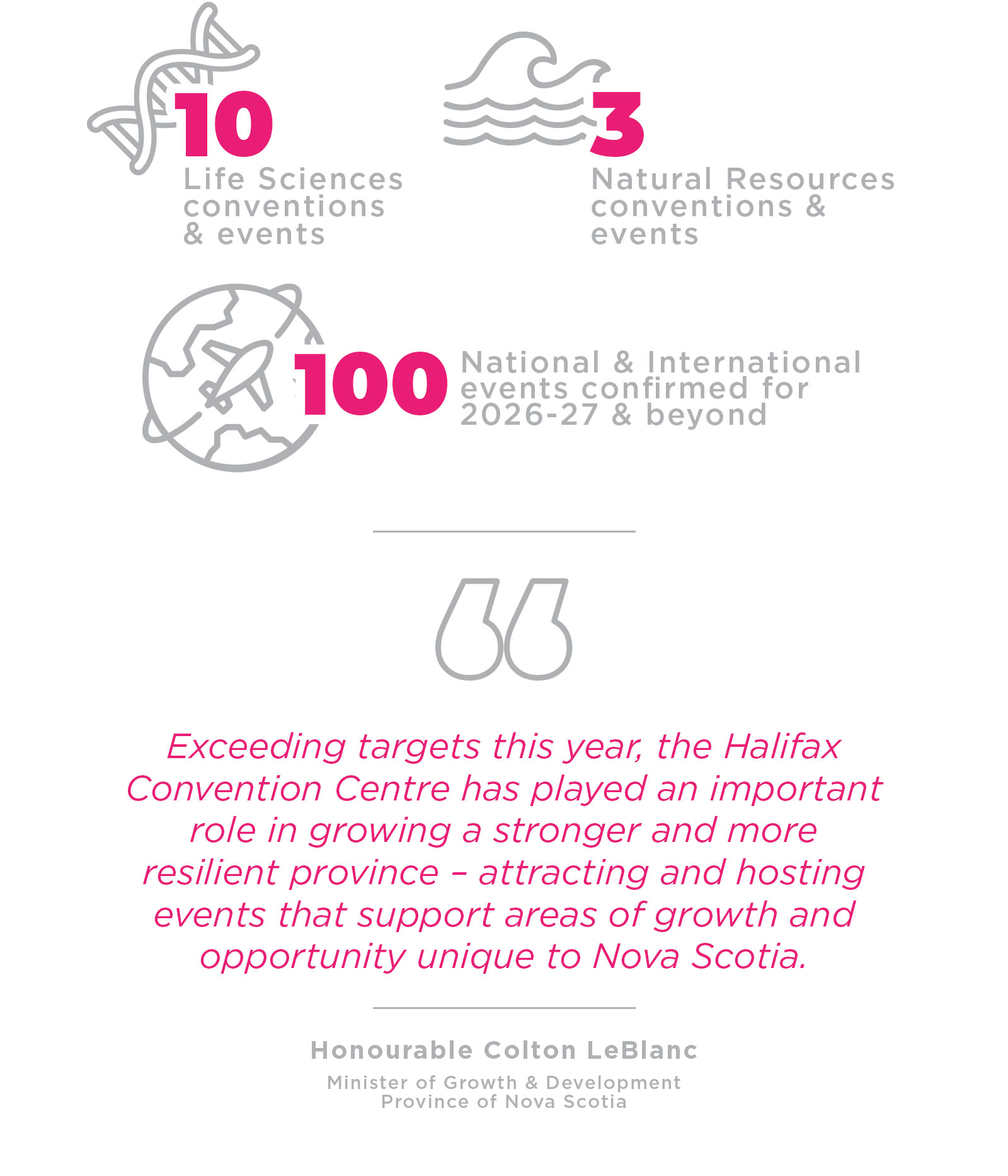 Exceeding targets this year, the Halifax Convention Centre has played an important role in growing a stronger and more resilient province – attracting and hosting events that support areas of growth and opportunity unique to Nova Scotia. - Honourable Colton LeBlanc, Minister of Growth & Development, Province of Nova Scotia