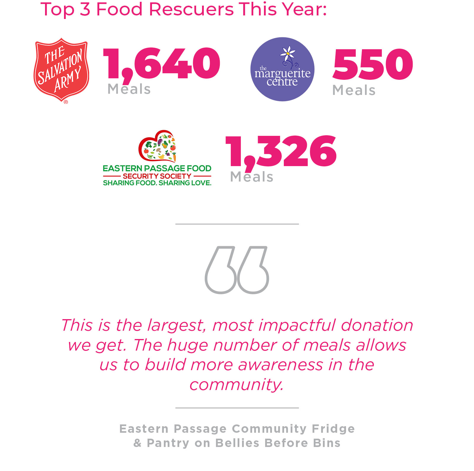 This is the largest, most impactful donation we get. The huge number of meals allows us to build more awareness in the community. - Eastern Passage Community Fridge & Pantry on Bellies Before Bins