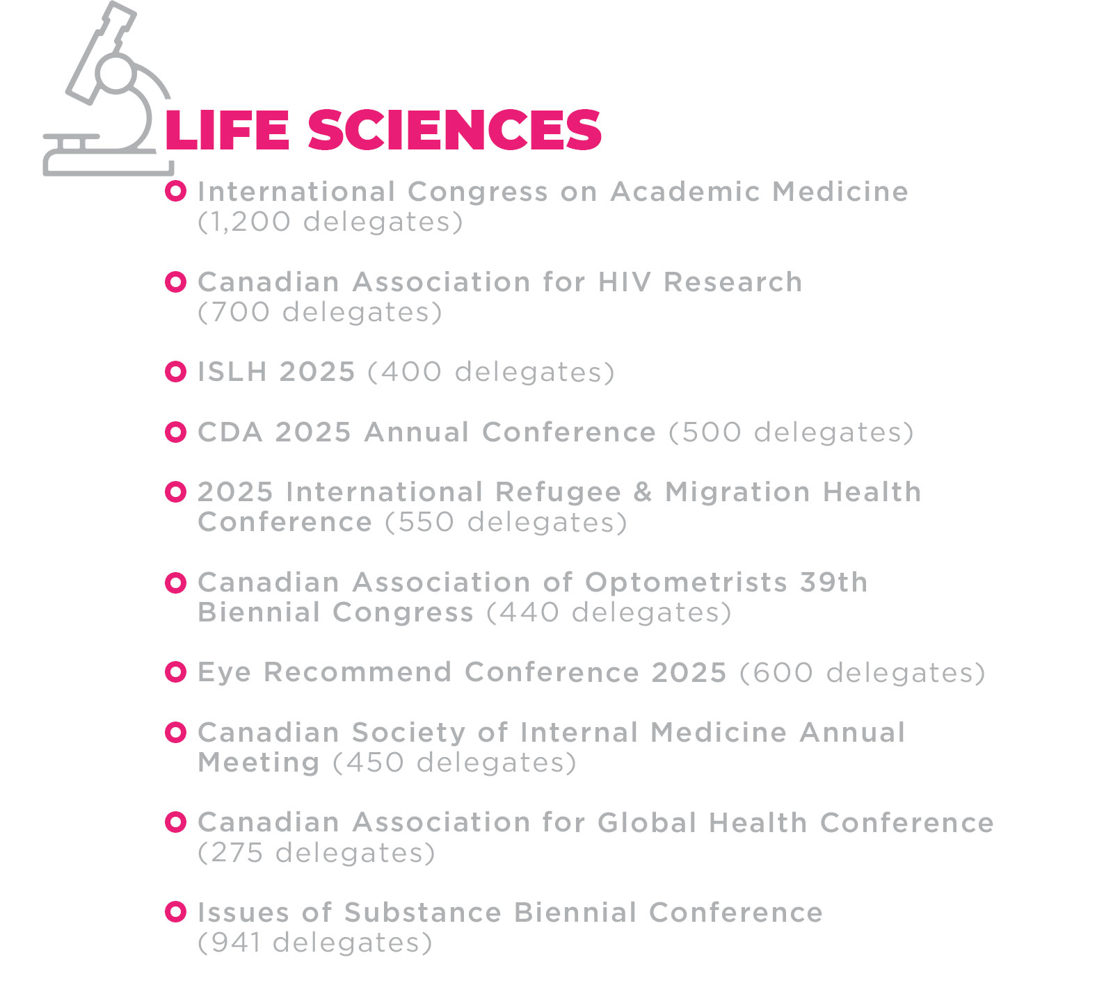 Life sciences events: International Congress on Academic Medicine (1,200 delegates) Canadian Association for HIV Research (700 delegates) ISLH 2025 (400 delegates) CDA 2025 Annual Conference (500 delegates) 2025 International Refugee & Migration Health Conference (550 delegates) Canadian Association of Optometrists 39th Biennial Congress (440 delegates) Eye Recommend Conference 2025 (600 delegates) Canadian Society of Internal Medicine Annual Meeting (450 delegates) Canadian Association for Global Health Conference (275 delegates) Issues of Substance Biennial Conference (941 delegates)